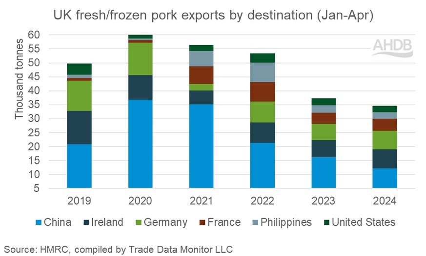 Stacked bar chart showing the key destinations of UK fresh/frozen pork exports